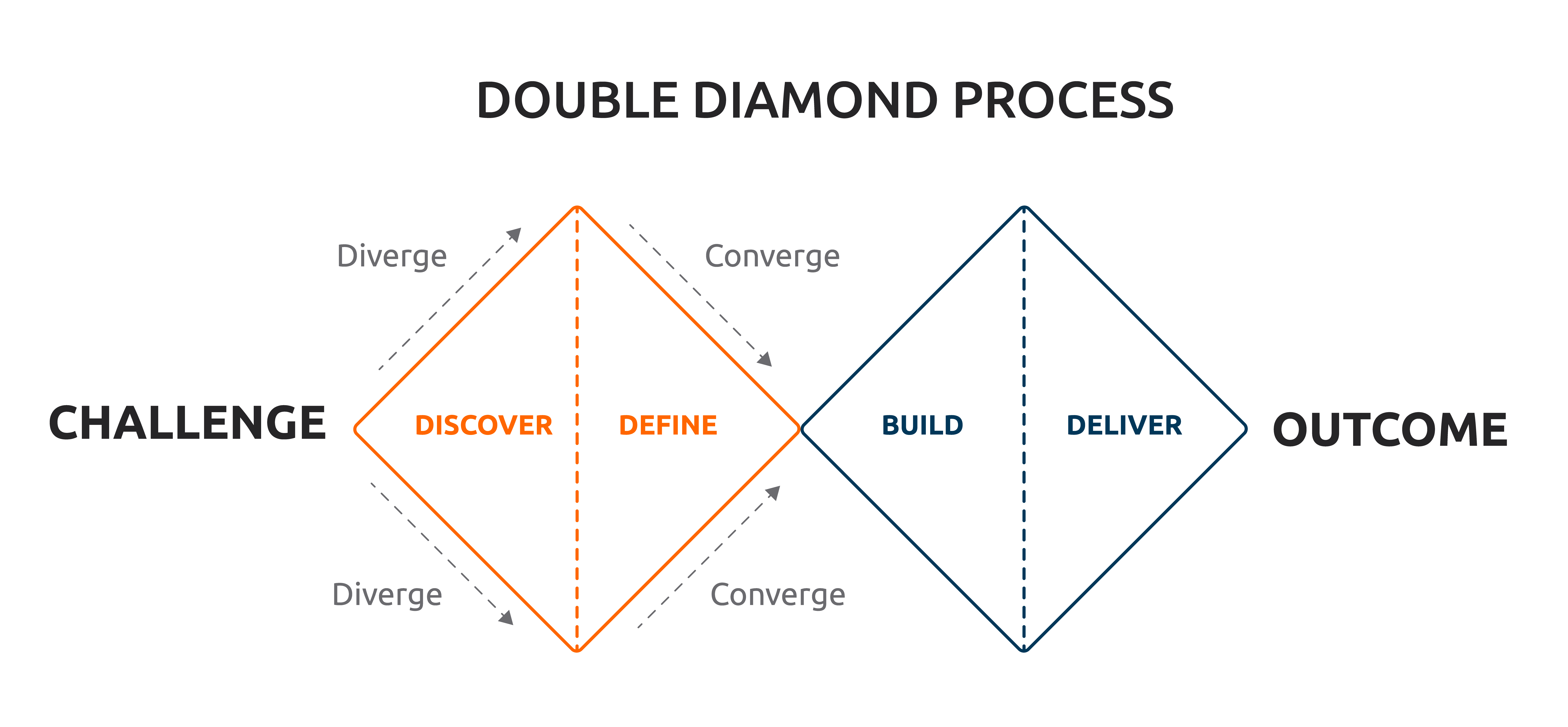 Double Diamond Diagram and Product Discovery