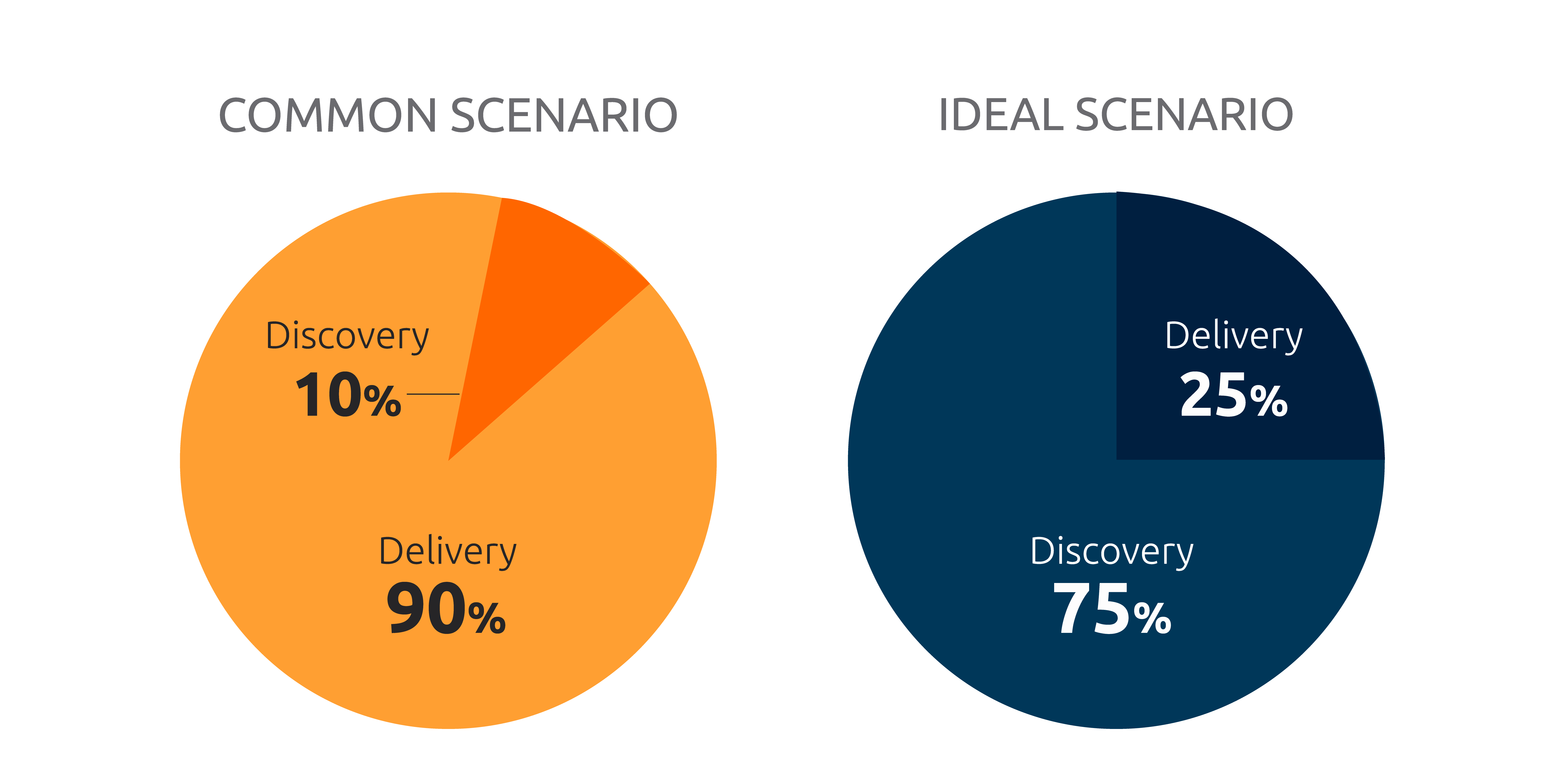 Commom Scenario and Ideal Scenario Product Discovery